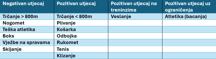 Raspodjela ženskih sportova prema naputcima iz 1946.